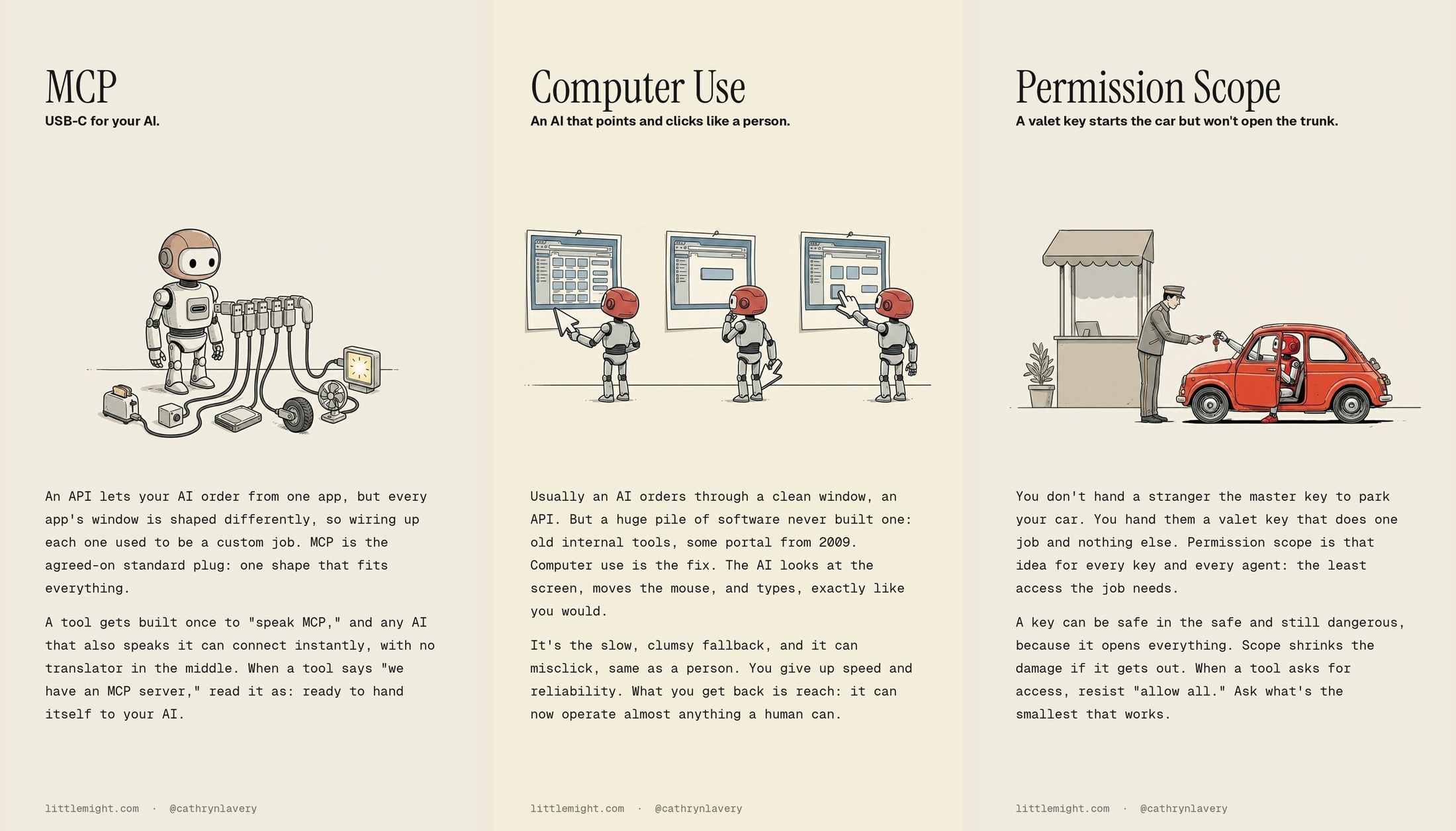 Three finished cards: MCP, Computer Use, and Permission Scope. The illustration plus the plain-English copy, composed on my machine, not by the image model.