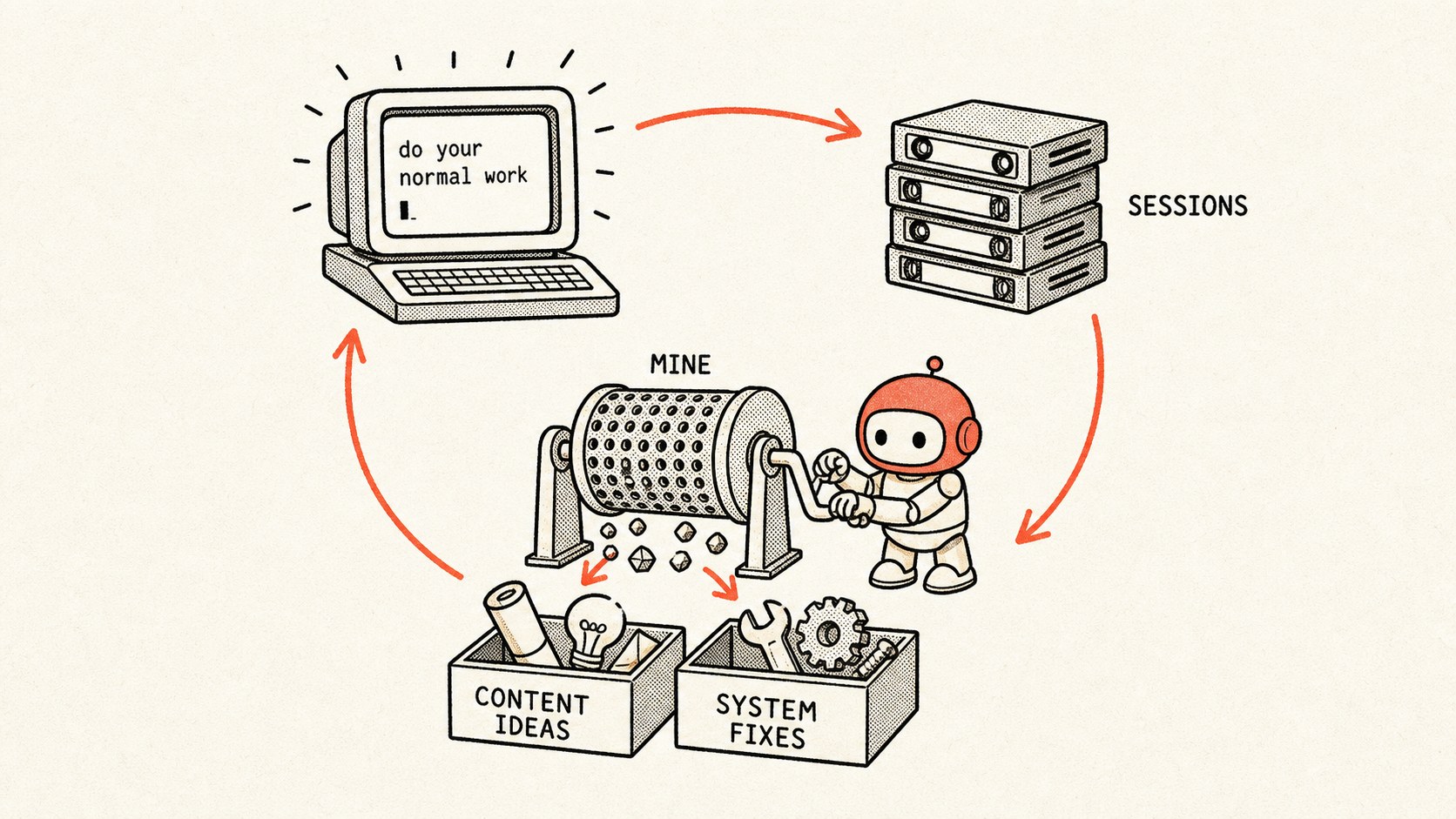 The terminal session mining loop