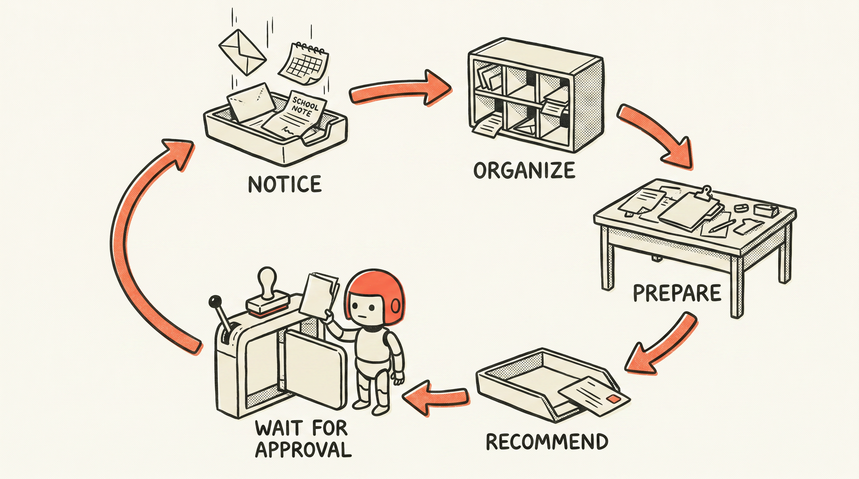 Diagram: the Juno household loop. Juno notices what comes in, organizes it, prepares the work, recommends a next step, then waits for approval before anything happens, and the loop starts again.