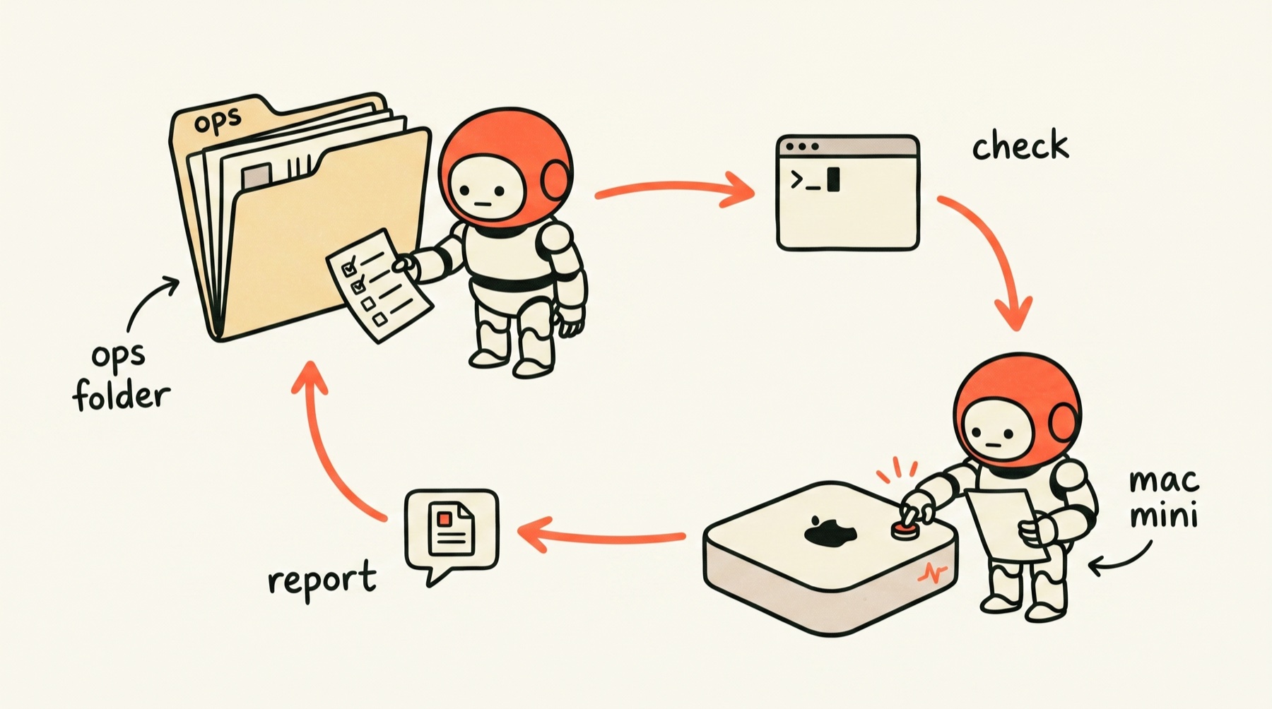 The ops folder check-in loop: an ops folder triggers a terminal check, the Mac mini runs it, and a report gets filed back.